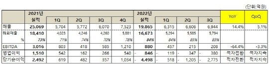 넷마블 2022년 3분기 실적. 넷마블 제공